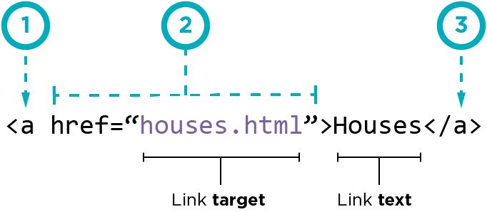 Link to houses html