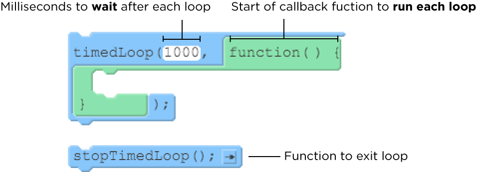 timedLoop